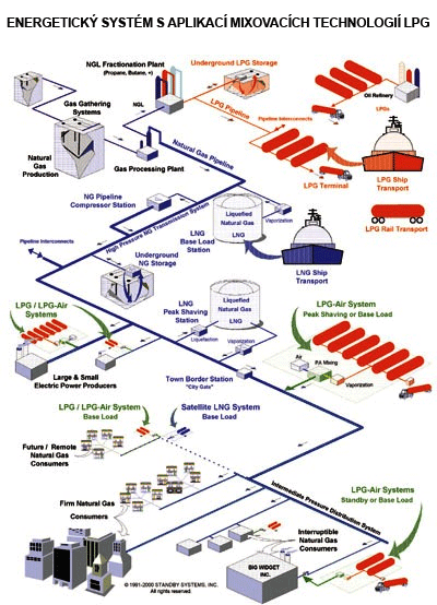 LPG energetický systém