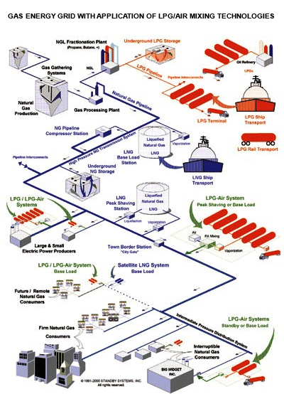 LPG/air mixing systems