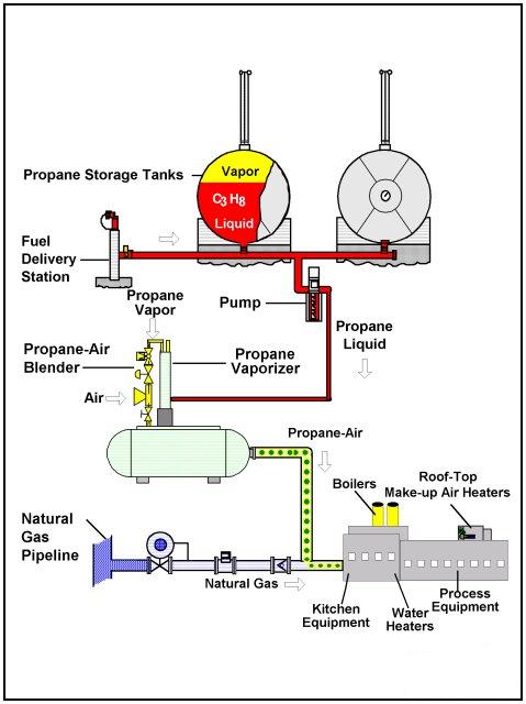 LPG operating scheme